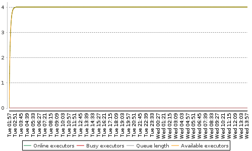 [Load statistics graph]