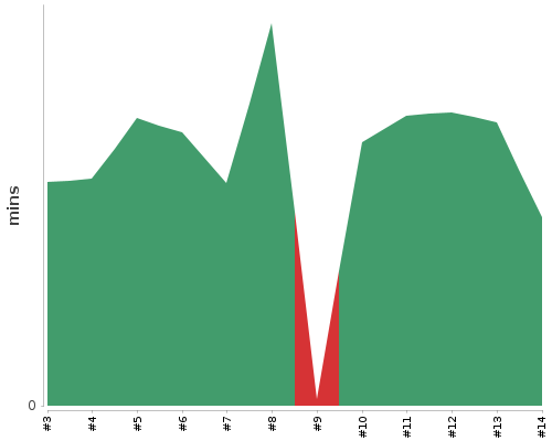 [Build time graph]