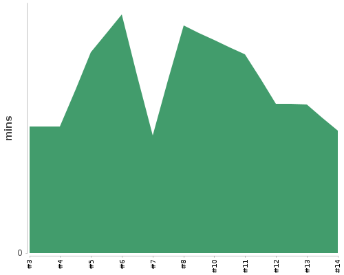 [Build time graph]