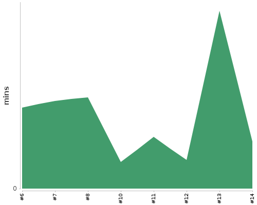 [Build time graph]