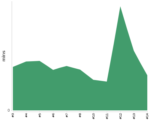 [Build time graph]